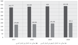 تطور عدد السكان